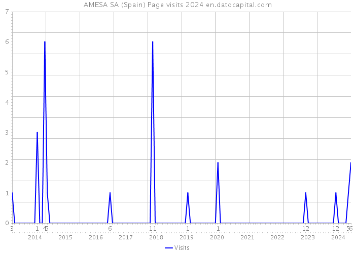 AMESA SA (Spain) Page visits 2024 