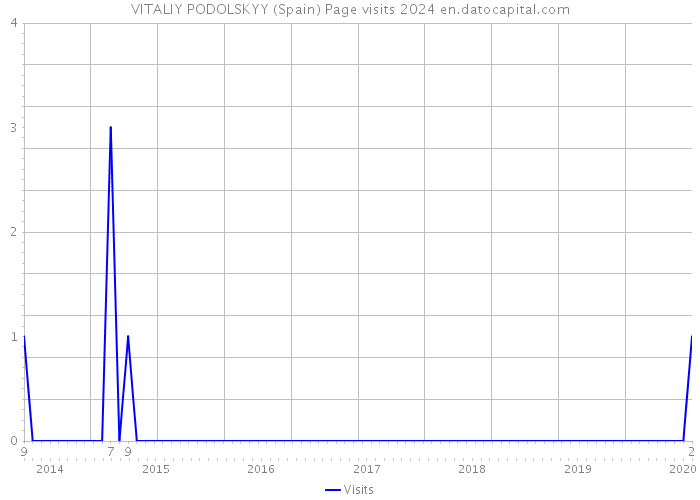 VITALIY PODOLSKYY (Spain) Page visits 2024 