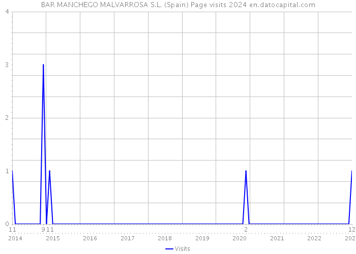 BAR MANCHEGO MALVARROSA S.L. (Spain) Page visits 2024 