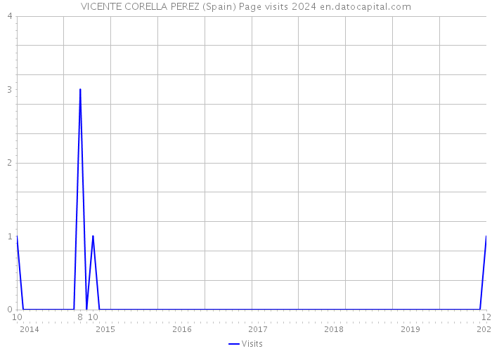 VICENTE CORELLA PEREZ (Spain) Page visits 2024 