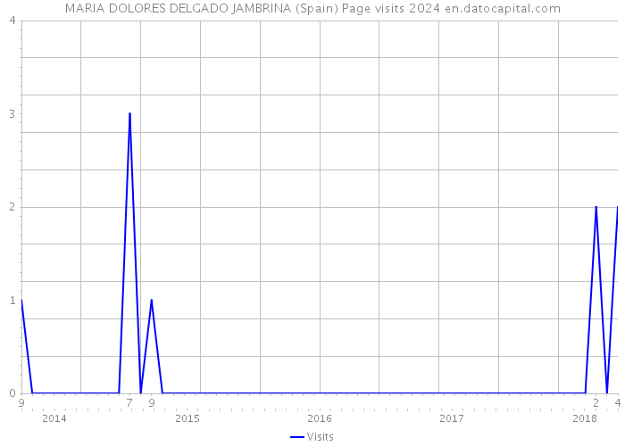 MARIA DOLORES DELGADO JAMBRINA (Spain) Page visits 2024 