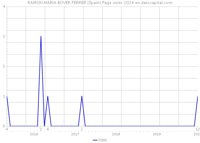 RAMON MARIA BOVER FERRER (Spain) Page visits 2024 