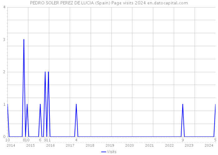 PEDRO SOLER PEREZ DE LUCIA (Spain) Page visits 2024 