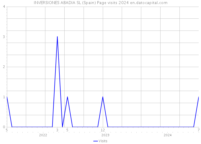 INVERSIONES ABADIA SL (Spain) Page visits 2024 