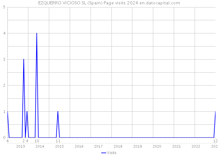 EZQUERRO VICIOSO SL (Spain) Page visits 2024 