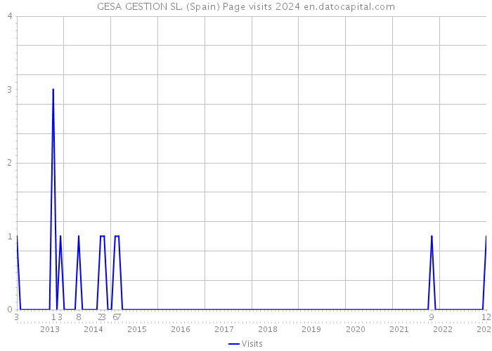 GESA GESTION SL. (Spain) Page visits 2024 