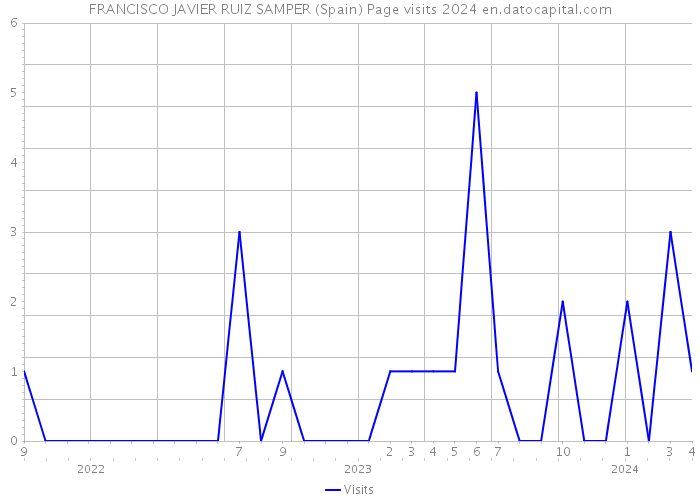 FRANCISCO JAVIER RUIZ SAMPER (Spain) Page visits 2024 