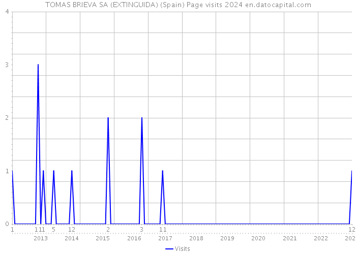 TOMAS BRIEVA SA (EXTINGUIDA) (Spain) Page visits 2024 