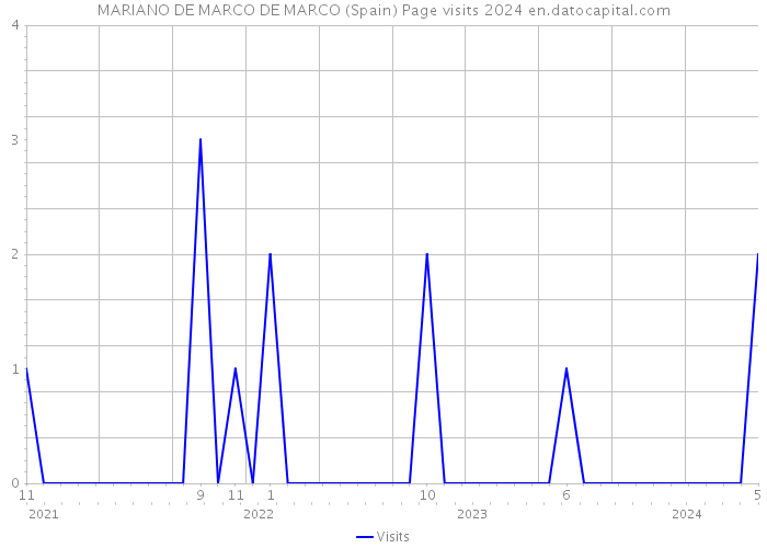 MARIANO DE MARCO DE MARCO (Spain) Page visits 2024 