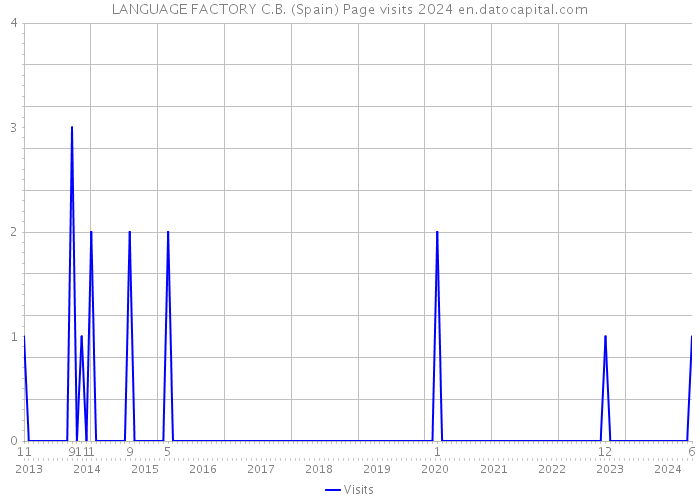 LANGUAGE FACTORY C.B. (Spain) Page visits 2024 