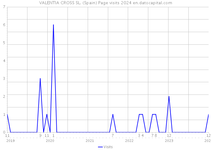 VALENTIA CROSS SL. (Spain) Page visits 2024 