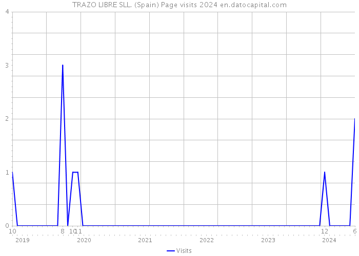 TRAZO LIBRE SLL. (Spain) Page visits 2024 