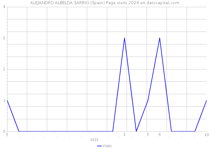 ALEJANDRO ALBELDA SARRIO (Spain) Page visits 2024 