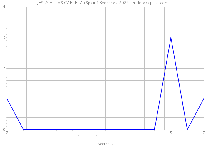 JESUS VILLAS CABRERA (Spain) Searches 2024 