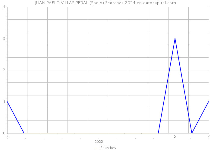 JUAN PABLO VILLAS PERAL (Spain) Searches 2024 