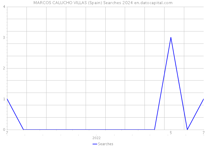 MARCOS CALUCHO VILLAS (Spain) Searches 2024 