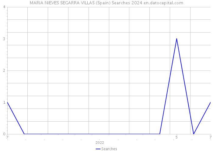 MARIA NIEVES SEGARRA VILLAS (Spain) Searches 2024 