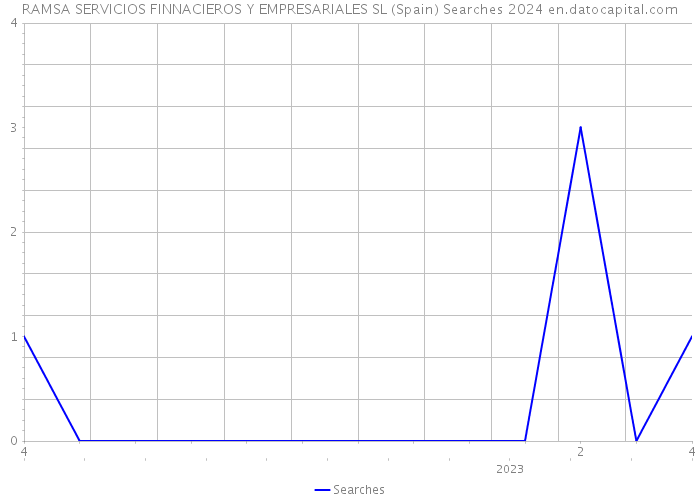 RAMSA SERVICIOS FINNACIEROS Y EMPRESARIALES SL (Spain) Searches 2024 