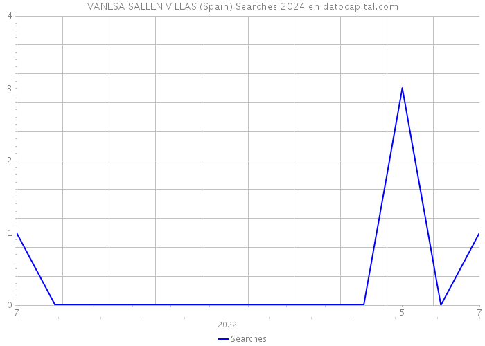 VANESA SALLEN VILLAS (Spain) Searches 2024 