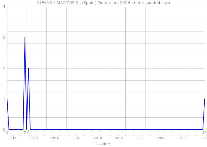 NIEVAS Y MARTOS SL. (Spain) Page visits 2024 