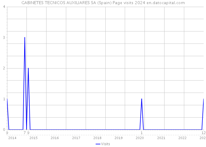 GABINETES TECNICOS AUXILIARES SA (Spain) Page visits 2024 