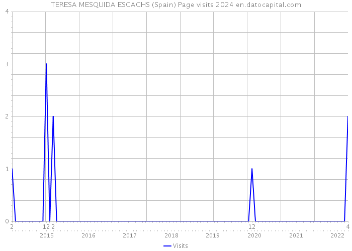 TERESA MESQUIDA ESCACHS (Spain) Page visits 2024 