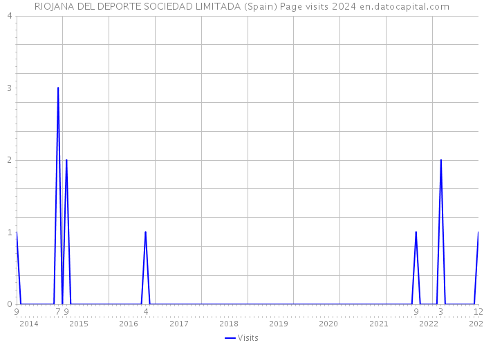 RIOJANA DEL DEPORTE SOCIEDAD LIMITADA (Spain) Page visits 2024 