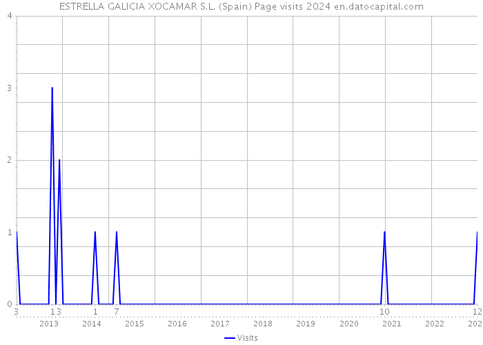 ESTRELLA GALICIA XOCAMAR S.L. (Spain) Page visits 2024 