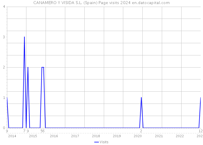 CANAMERO Y VISIDA S.L. (Spain) Page visits 2024 