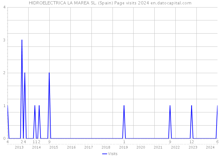 HIDROELECTRICA LA MAREA SL. (Spain) Page visits 2024 