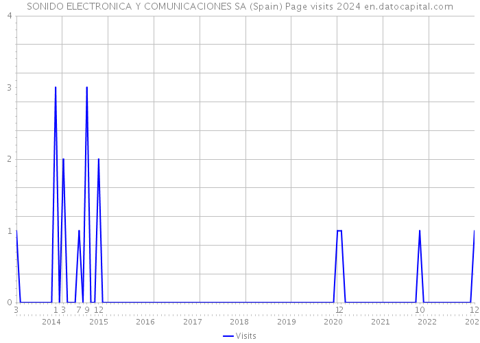 SONIDO ELECTRONICA Y COMUNICACIONES SA (Spain) Page visits 2024 