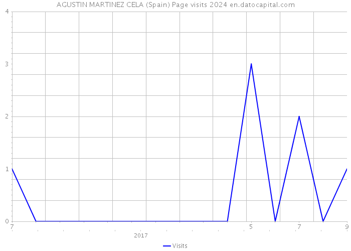 AGUSTIN MARTINEZ CELA (Spain) Page visits 2024 