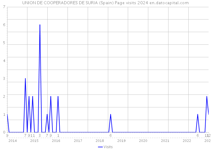 UNION DE COOPERADORES DE SURIA (Spain) Page visits 2024 