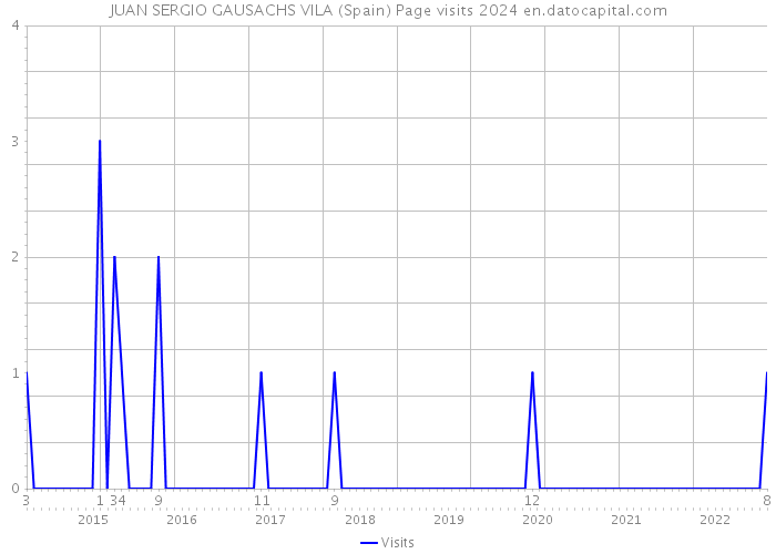 JUAN SERGIO GAUSACHS VILA (Spain) Page visits 2024 