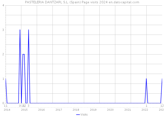 PASTELERIA DANTZARI, S.L. (Spain) Page visits 2024 