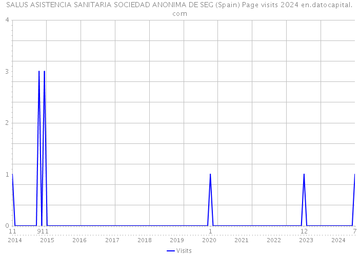 SALUS ASISTENCIA SANITARIA SOCIEDAD ANONIMA DE SEG (Spain) Page visits 2024 
