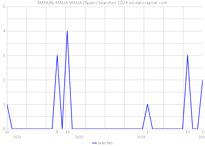 MANUEL MALIA MALIA (Spain) Searches 2024 