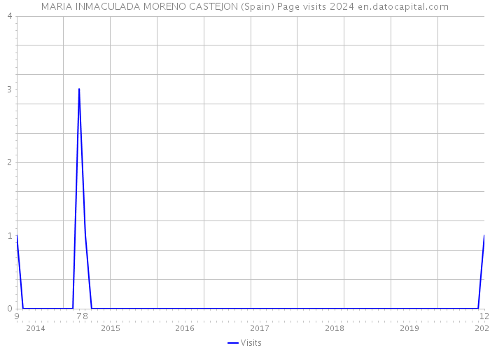 MARIA INMACULADA MORENO CASTEJON (Spain) Page visits 2024 