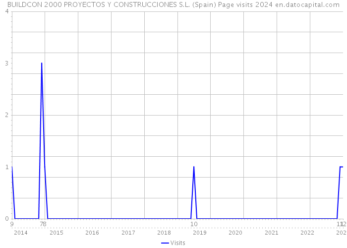 BUILDCON 2000 PROYECTOS Y CONSTRUCCIONES S.L. (Spain) Page visits 2024 