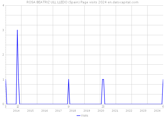 ROSA BEATRIZ ULL LLEDO (Spain) Page visits 2024 