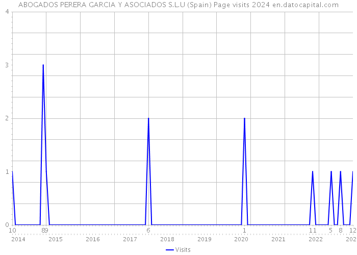 ABOGADOS PERERA GARCIA Y ASOCIADOS S.L.U (Spain) Page visits 2024 