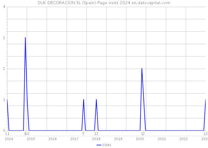 DUK DECORACION SL (Spain) Page visits 2024 