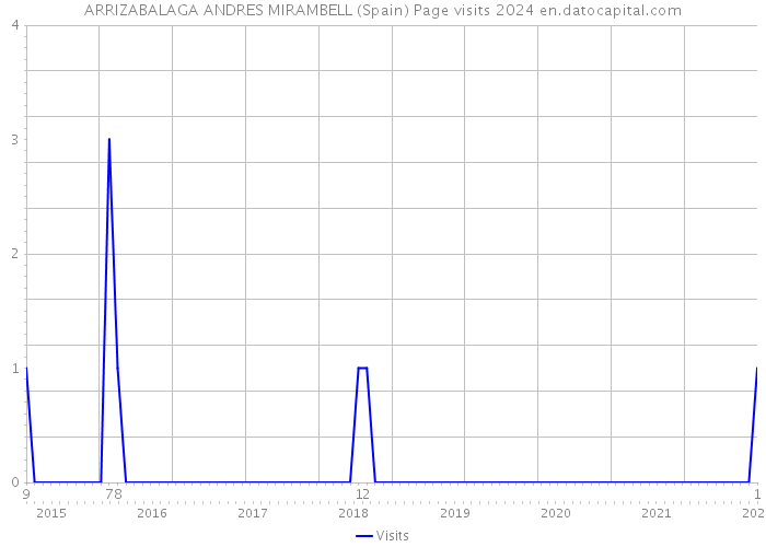 ARRIZABALAGA ANDRES MIRAMBELL (Spain) Page visits 2024 