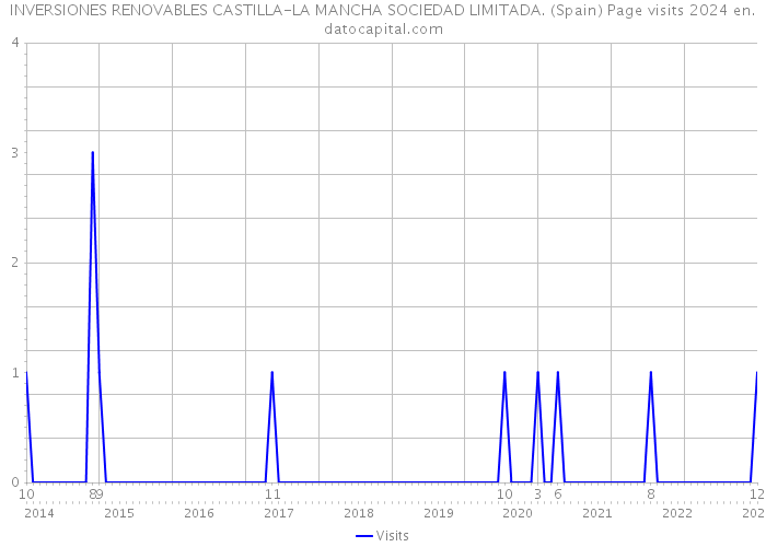 INVERSIONES RENOVABLES CASTILLA-LA MANCHA SOCIEDAD LIMITADA. (Spain) Page visits 2024 