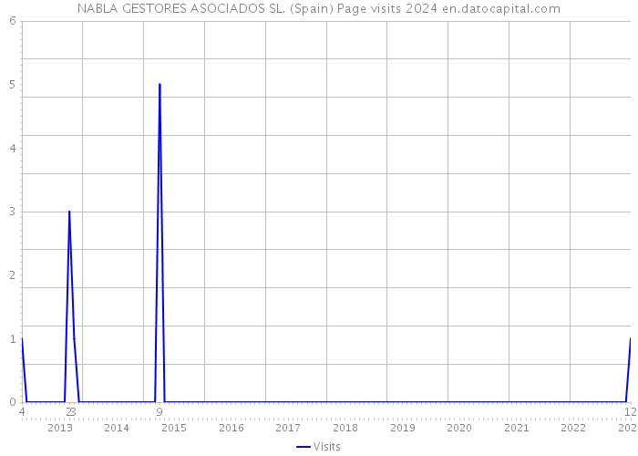 NABLA GESTORES ASOCIADOS SL. (Spain) Page visits 2024 