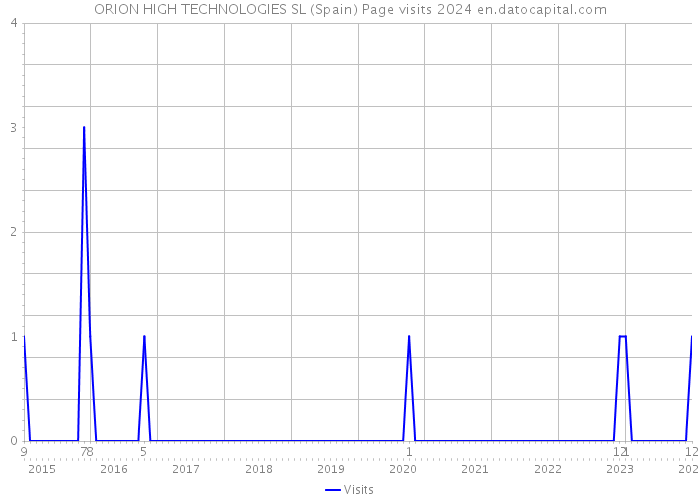 ORION HIGH TECHNOLOGIES SL (Spain) Page visits 2024 