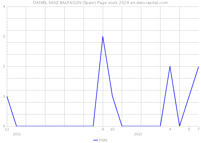 DANIEL SANZ BALFAGON (Spain) Page visits 2024 
