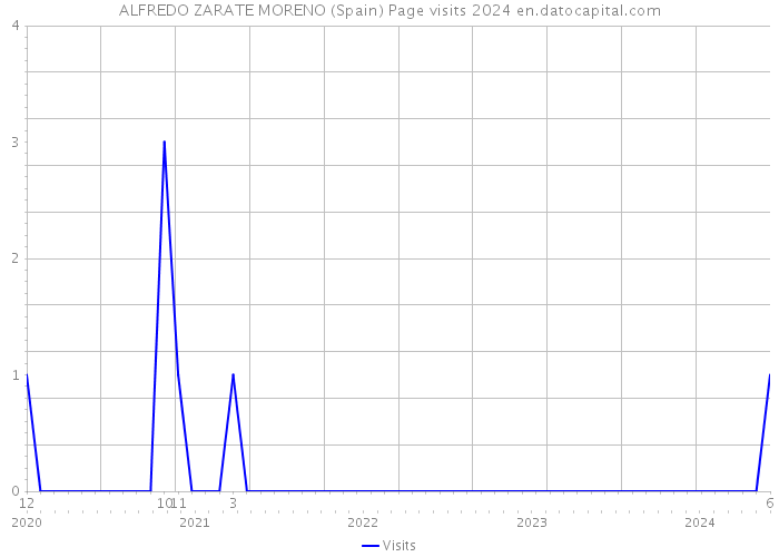 ALFREDO ZARATE MORENO (Spain) Page visits 2024 