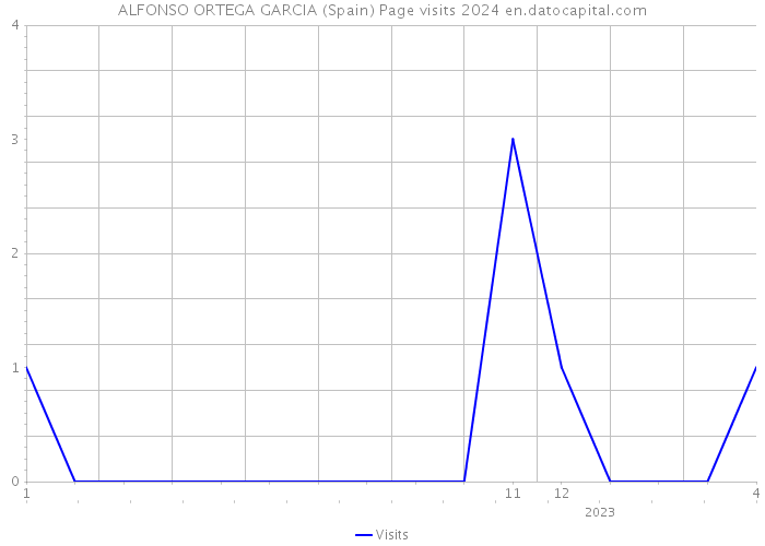ALFONSO ORTEGA GARCIA (Spain) Page visits 2024 