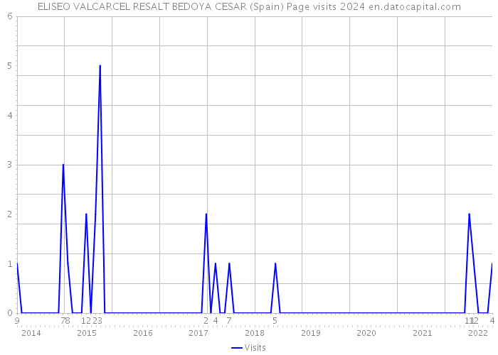 ELISEO VALCARCEL RESALT BEDOYA CESAR (Spain) Page visits 2024 